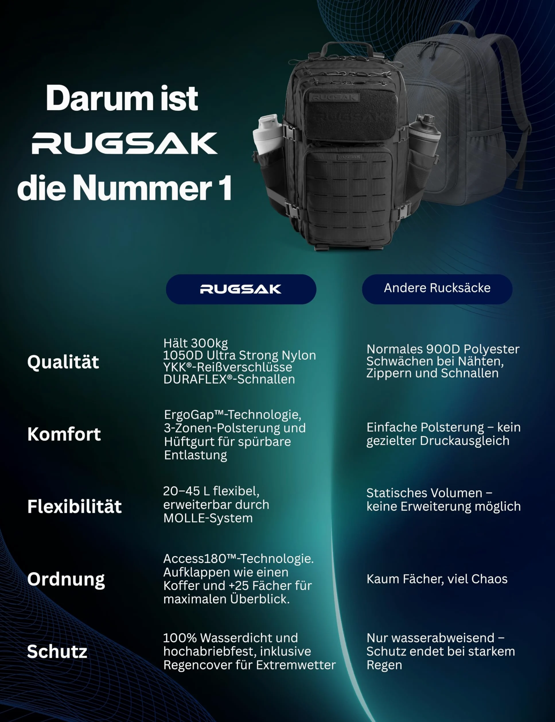 RUGSAK ALPHA | Zaino tattico [15 – 25 L] impermeabile ed estremamente robusto, zaino da sopravvivenza militare, per attività all'aperto, lavoro, escursioni, campeggio e palestra, zaino da viaggio