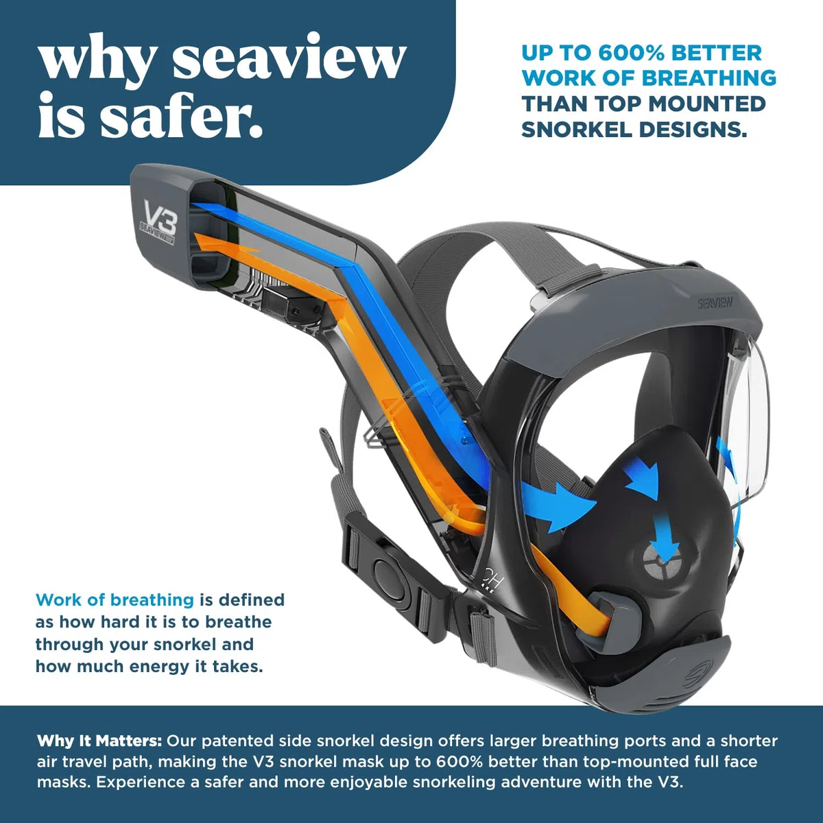 Seaview 180 V3 Maschera integrale da snorkeling per adulti - La V3 è l'attrezzatura perfetta per lo snorkeling per adulti - Maschera da snorkeling con visione panoramica a 180 gradi e respirazione